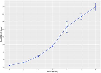 Validation of the Clinical Global Impression—Corrections Scale (CGI-C) by Equipercentile Linking to the BPRS-E